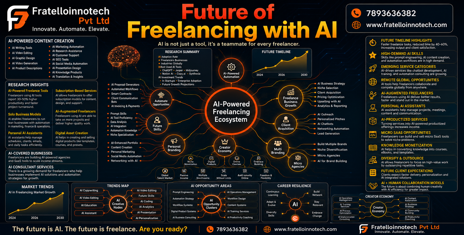 Future of Freelancing with AI | Build Your Career with AI | FratelloInnotech Pvt Ltd