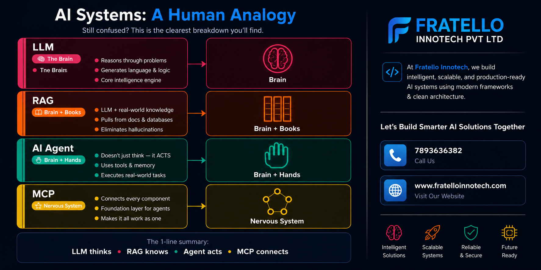 AI Systems Explained Simply: LLM, RAG, AI Agents & MCP