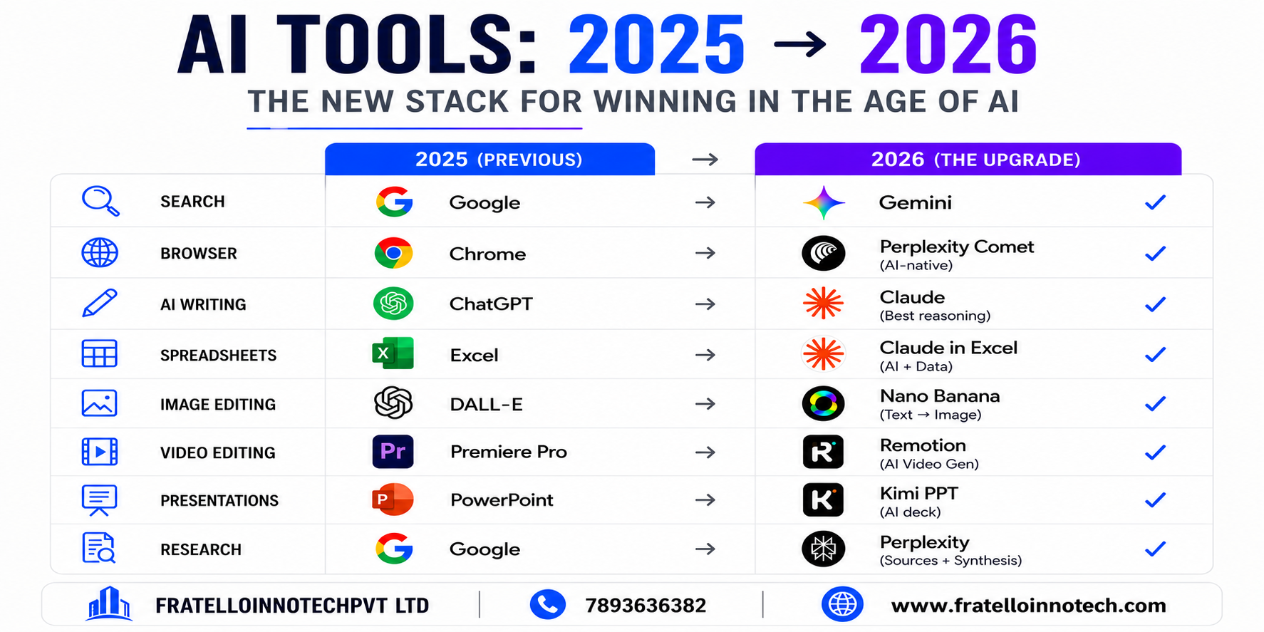 Top AI Tools: 2025 -2026